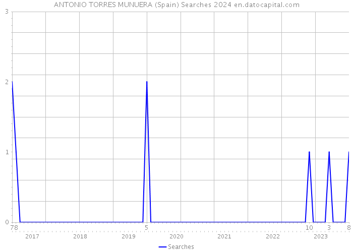 ANTONIO TORRES MUNUERA (Spain) Searches 2024 