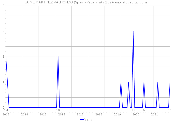 JAIME MARTINEZ VALHONDO (Spain) Page visits 2024 
