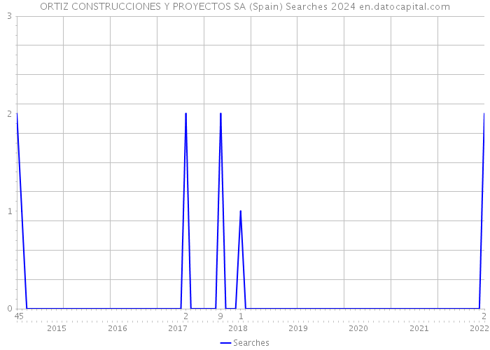 ORTIZ CONSTRUCCIONES Y PROYECTOS SA (Spain) Searches 2024 
