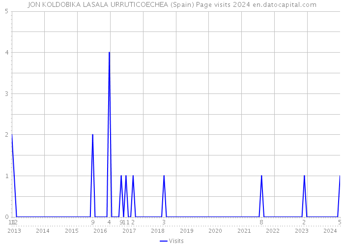 JON KOLDOBIKA LASALA URRUTICOECHEA (Spain) Page visits 2024 