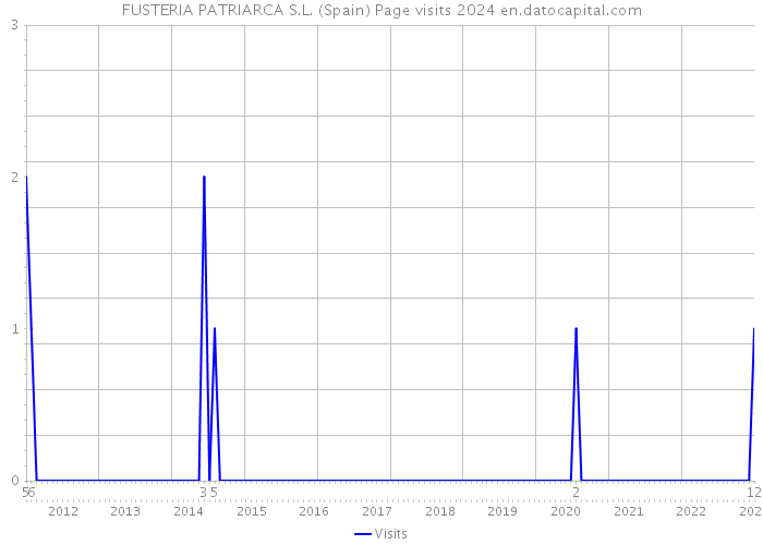 FUSTERIA PATRIARCA S.L. (Spain) Page visits 2024 