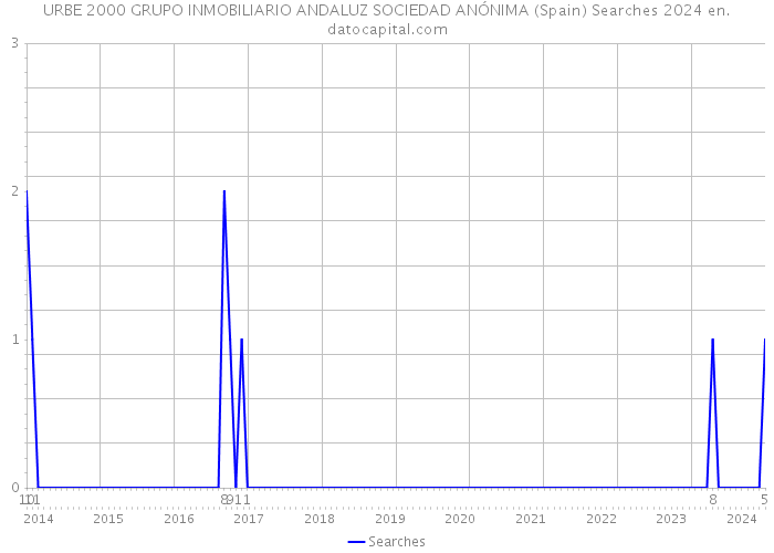 URBE 2000 GRUPO INMOBILIARIO ANDALUZ SOCIEDAD ANÓNIMA (Spain) Searches 2024 