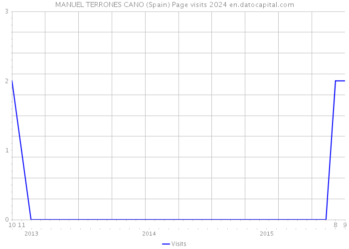 MANUEL TERRONES CANO (Spain) Page visits 2024 