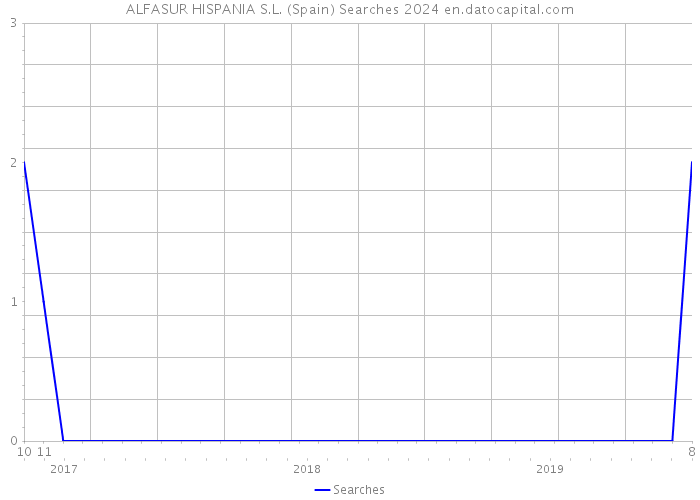 ALFASUR HISPANIA S.L. (Spain) Searches 2024 