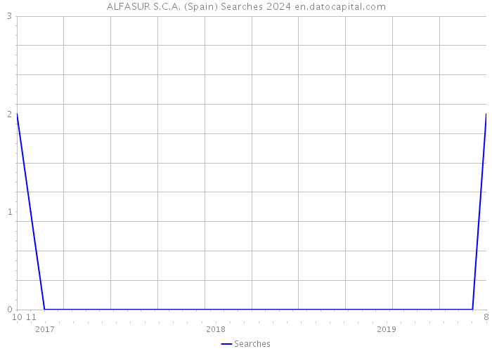 ALFASUR S.C.A. (Spain) Searches 2024 