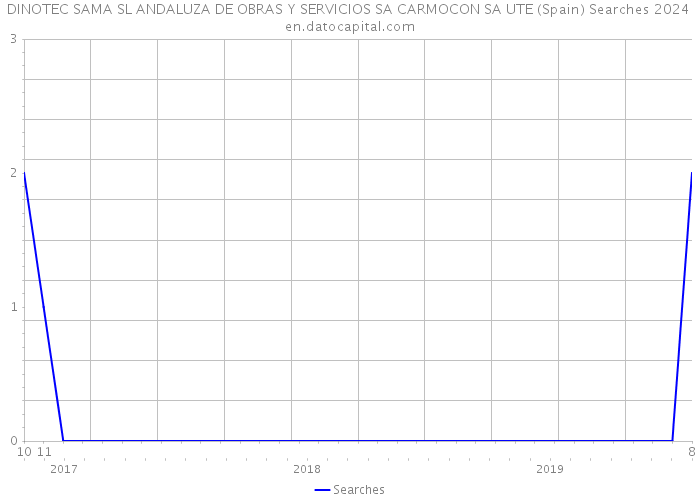 DINOTEC SAMA SL ANDALUZA DE OBRAS Y SERVICIOS SA CARMOCON SA UTE (Spain) Searches 2024 