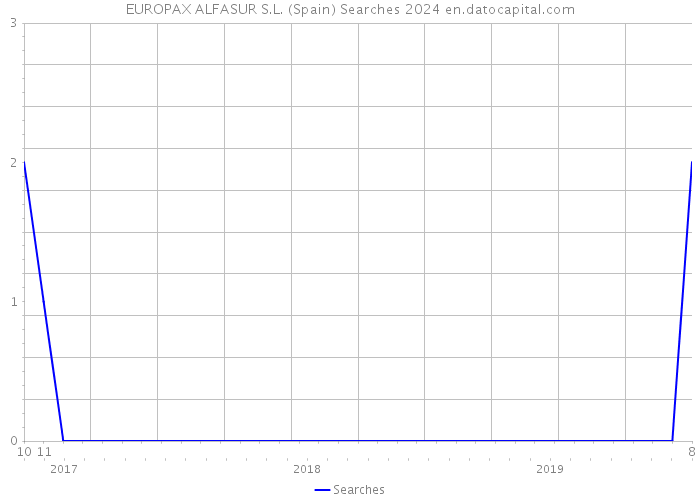 EUROPAX ALFASUR S.L. (Spain) Searches 2024 