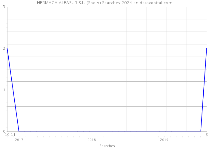 HERMACA ALFASUR S.L. (Spain) Searches 2024 