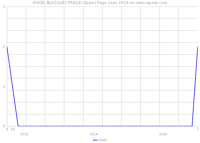 ANGEL BLAZQUEZ FRAILE (Spain) Page visits 2024 