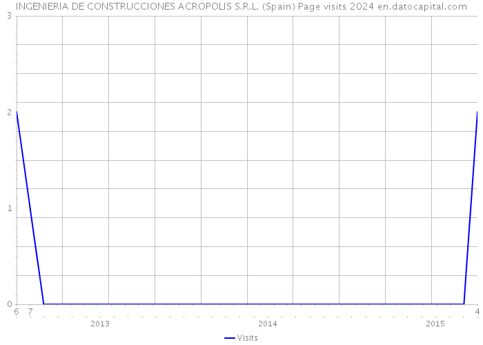 INGENIERIA DE CONSTRUCCIONES ACROPOLIS S.R.L. (Spain) Page visits 2024 