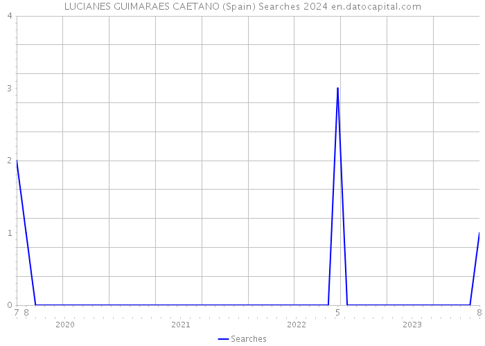 LUCIANES GUIMARAES CAETANO (Spain) Searches 2024 