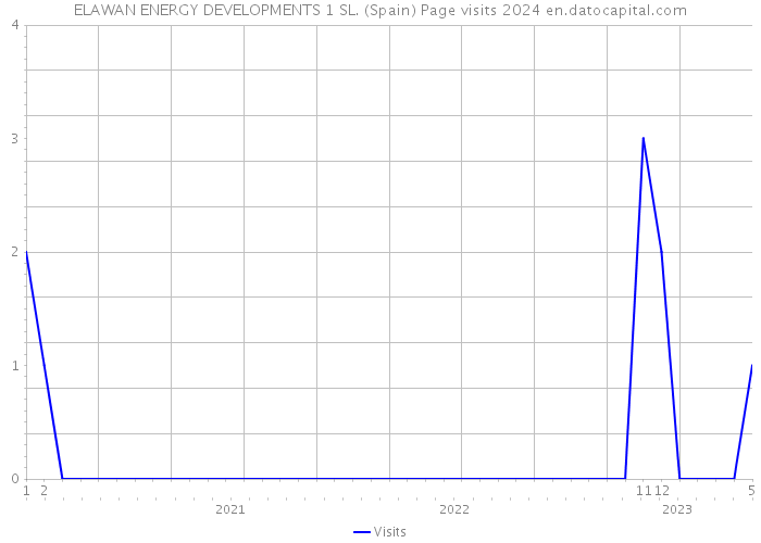 ELAWAN ENERGY DEVELOPMENTS 1 SL. (Spain) Page visits 2024 