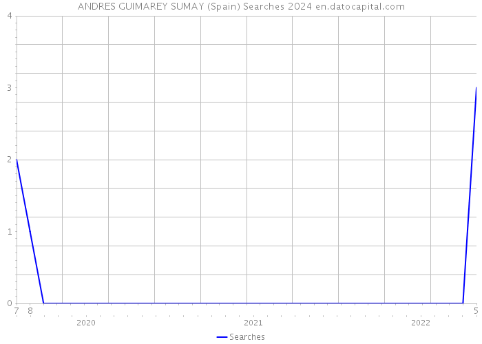 ANDRES GUIMAREY SUMAY (Spain) Searches 2024 