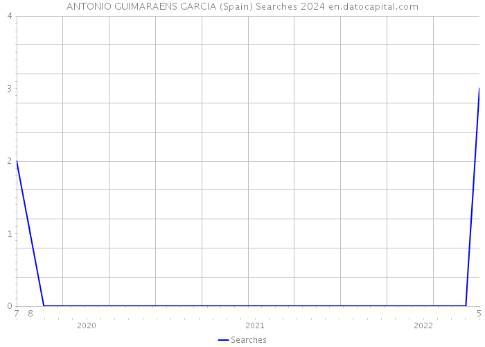 ANTONIO GUIMARAENS GARCIA (Spain) Searches 2024 