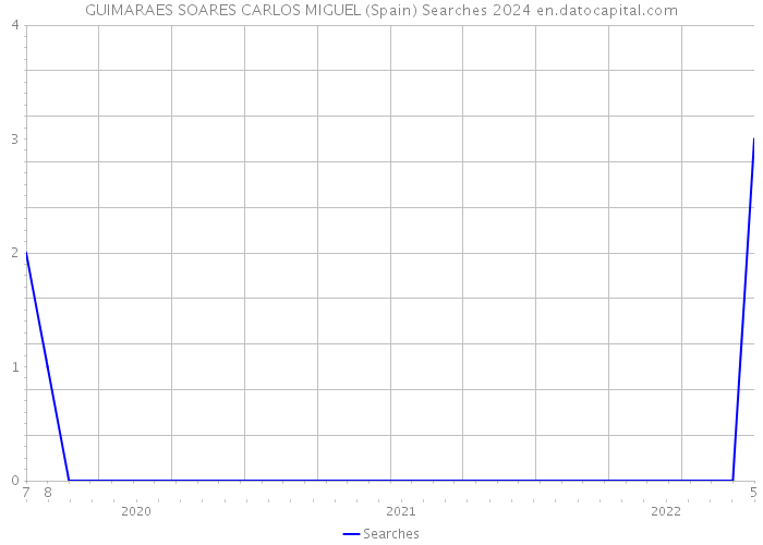 GUIMARAES SOARES CARLOS MIGUEL (Spain) Searches 2024 