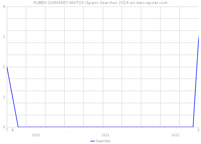 RUBEN GUIMAREY MATOS (Spain) Searches 2024 