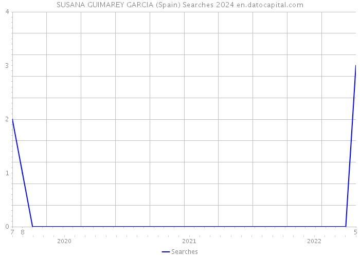 SUSANA GUIMAREY GARCIA (Spain) Searches 2024 