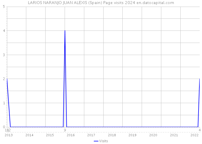 LARIOS NARANJO JUAN ALEXIS (Spain) Page visits 2024 