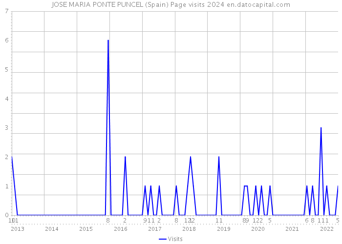 JOSE MARIA PONTE PUNCEL (Spain) Page visits 2024 
