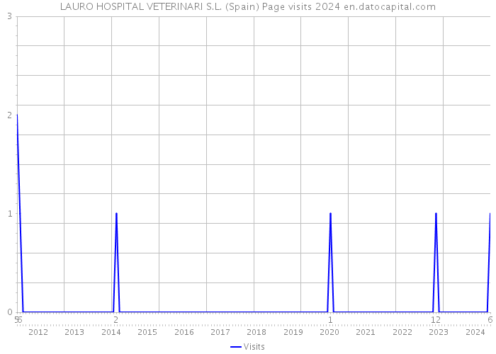 LAURO HOSPITAL VETERINARI S.L. (Spain) Page visits 2024 