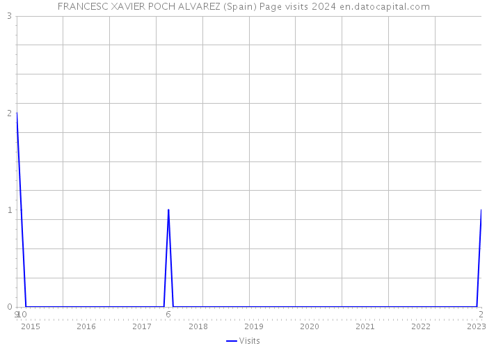 FRANCESC XAVIER POCH ALVAREZ (Spain) Page visits 2024 