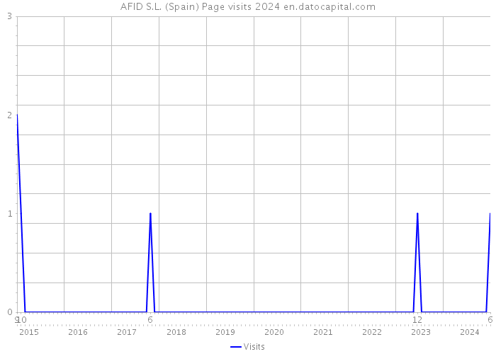 AFID S.L. (Spain) Page visits 2024 