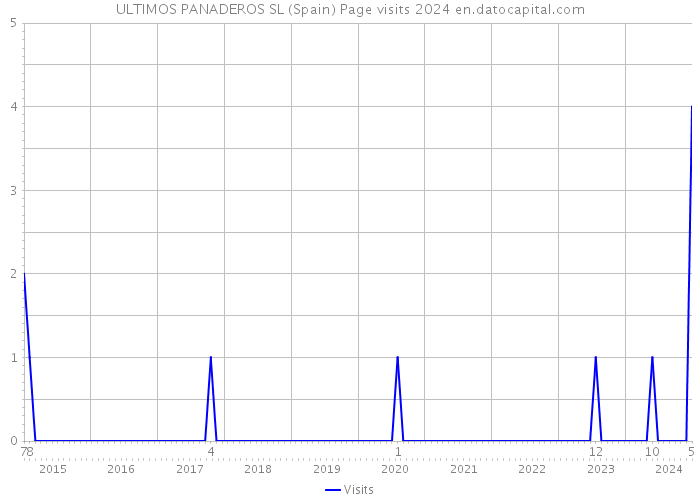 ULTIMOS PANADEROS SL (Spain) Page visits 2024 