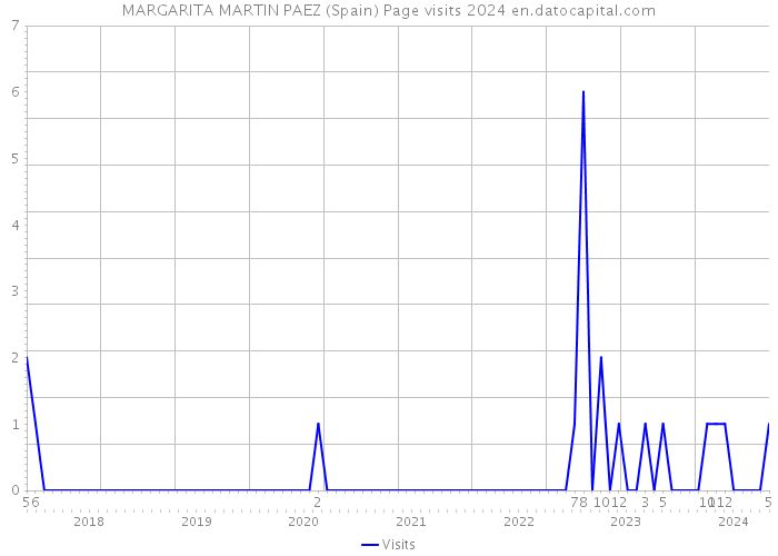 MARGARITA MARTIN PAEZ (Spain) Page visits 2024 