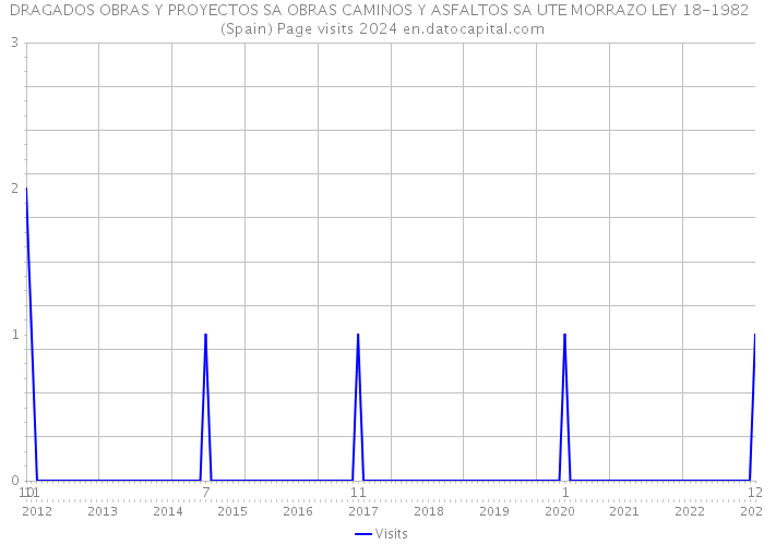 DRAGADOS OBRAS Y PROYECTOS SA OBRAS CAMINOS Y ASFALTOS SA UTE MORRAZO LEY 18-1982 (Spain) Page visits 2024 