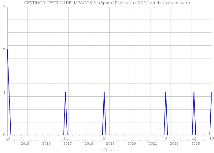 GESTINOR GESTION DE IMPAGOS SL (Spain) Page visits 2024 