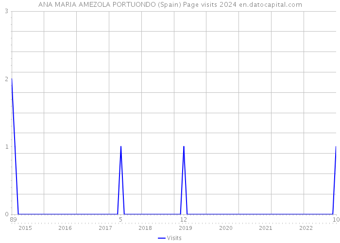 ANA MARIA AMEZOLA PORTUONDO (Spain) Page visits 2024 