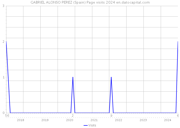 GABRIEL ALONSO PEREZ (Spain) Page visits 2024 