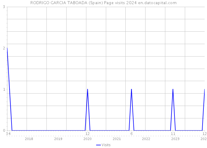 RODRIGO GARCIA TABOADA (Spain) Page visits 2024 