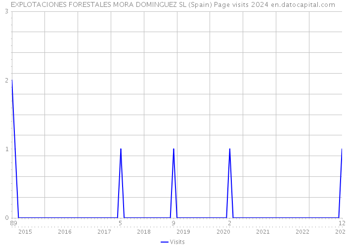 EXPLOTACIONES FORESTALES MORA DOMINGUEZ SL (Spain) Page visits 2024 