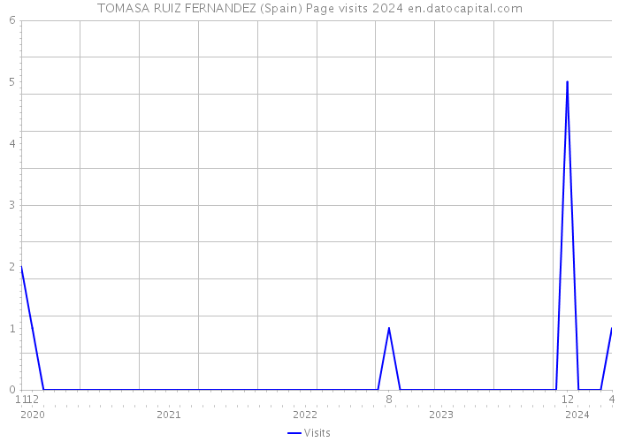 TOMASA RUIZ FERNANDEZ (Spain) Page visits 2024 