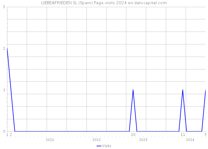 LIEBE&FRIEDEN SL (Spain) Page visits 2024 