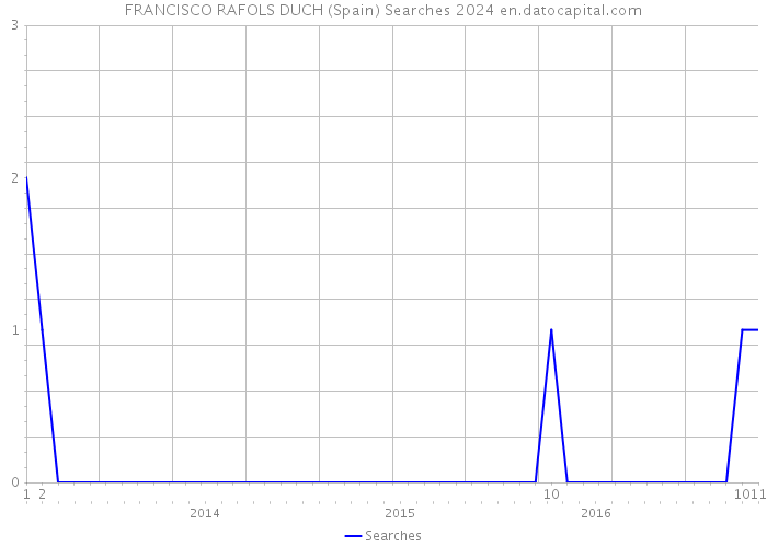 FRANCISCO RAFOLS DUCH (Spain) Searches 2024 