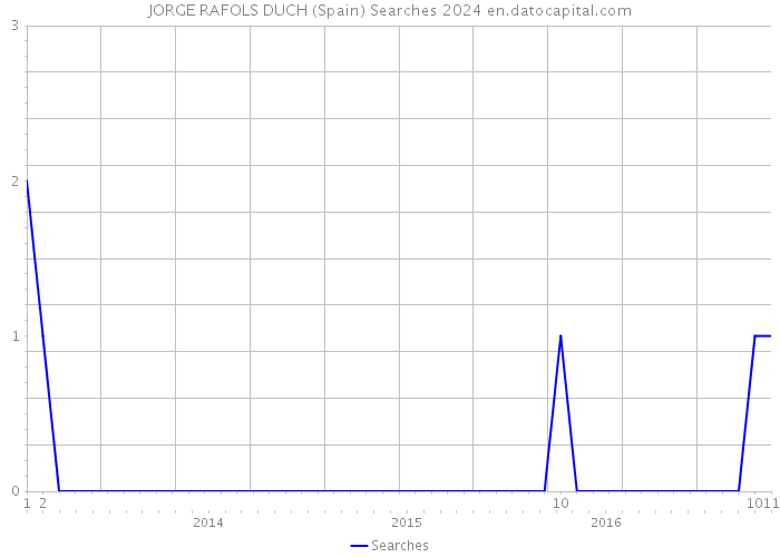 JORGE RAFOLS DUCH (Spain) Searches 2024 