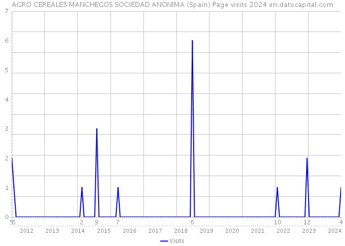 AGRO CEREALES MANCHEGOS SOCIEDAD ANONIMA (Spain) Page visits 2024 