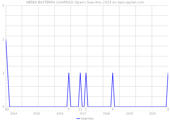 NEREA BASTERRA UGARRIZA (Spain) Searches 2024 