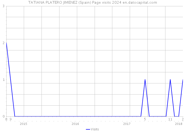 TATIANA PLATERO JIMENEZ (Spain) Page visits 2024 