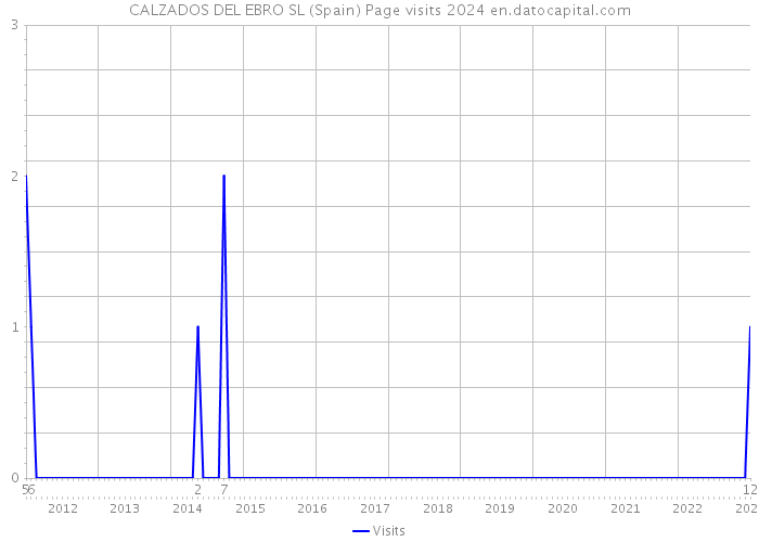 CALZADOS DEL EBRO SL (Spain) Page visits 2024 