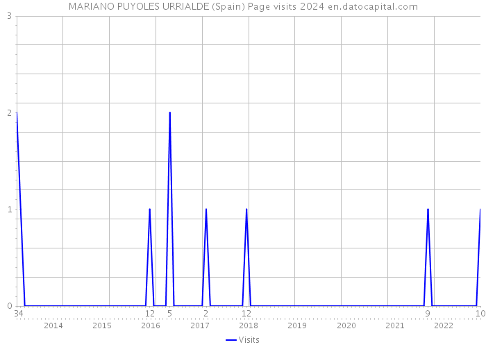 MARIANO PUYOLES URRIALDE (Spain) Page visits 2024 