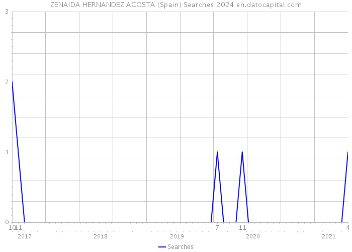 ZENAIDA HERNANDEZ ACOSTA (Spain) Searches 2024 