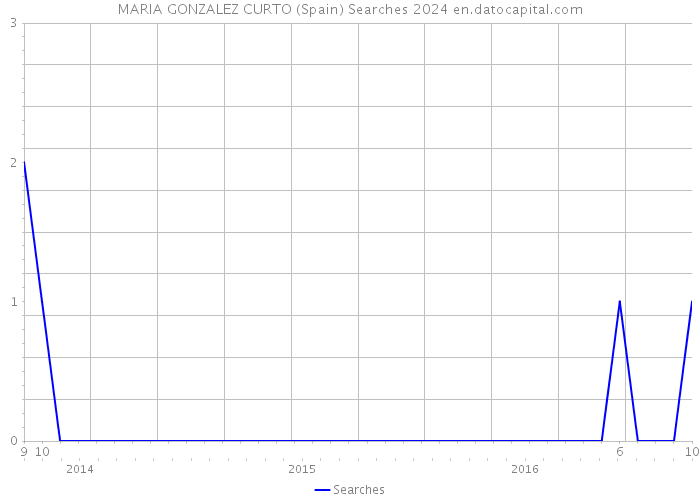 MARIA GONZALEZ CURTO (Spain) Searches 2024 