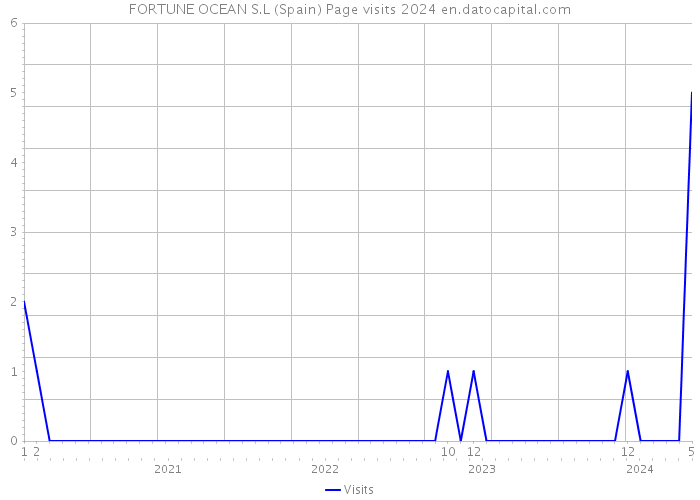 FORTUNE OCEAN S.L (Spain) Page visits 2024 