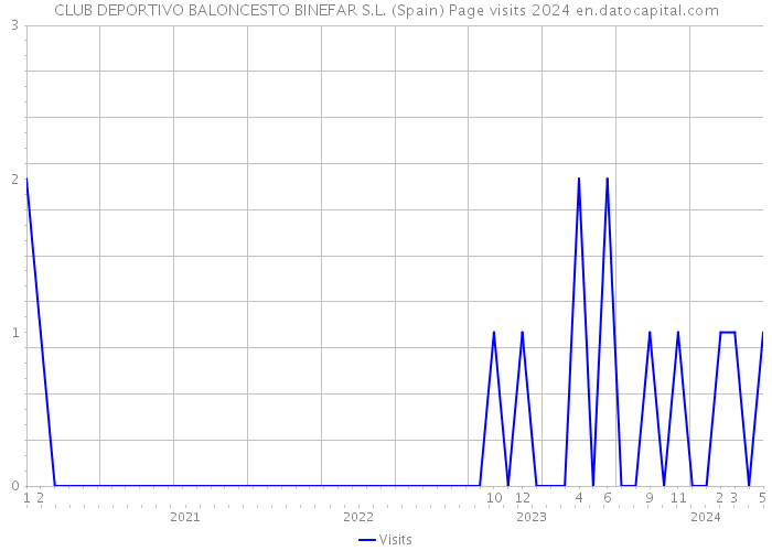 CLUB DEPORTIVO BALONCESTO BINEFAR S.L. (Spain) Page visits 2024 