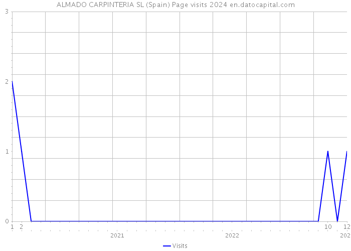 ALMADO CARPINTERIA SL (Spain) Page visits 2024 