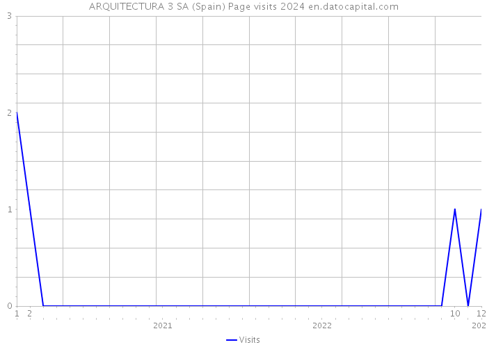 ARQUITECTURA 3 SA (Spain) Page visits 2024 