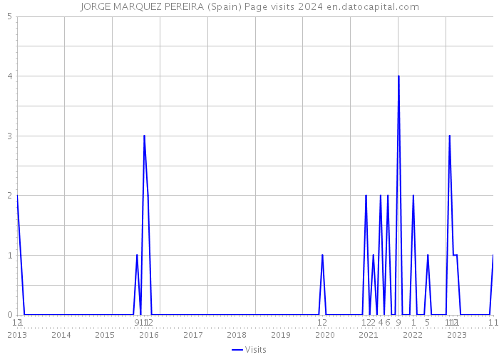 JORGE MARQUEZ PEREIRA (Spain) Page visits 2024 